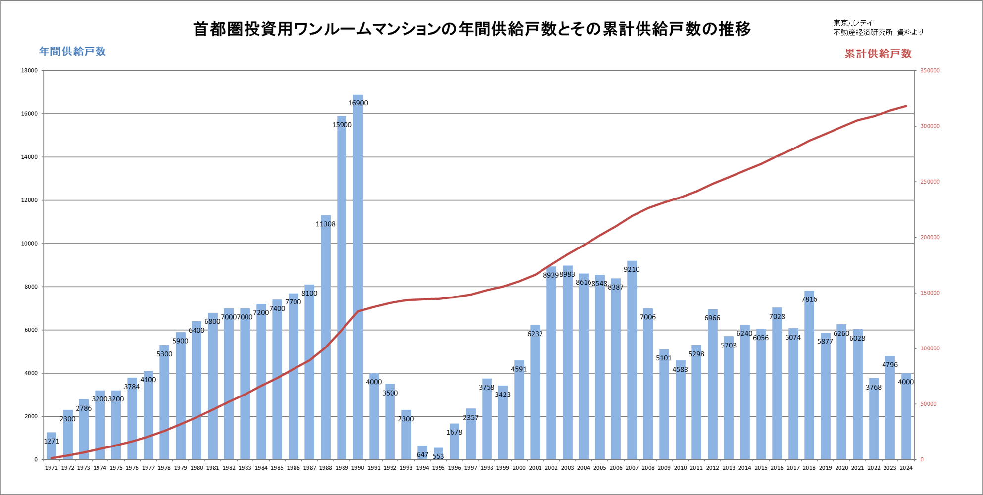 首都圏の投資用ワンルームマンションの供給戸数の推移（2024年まで）