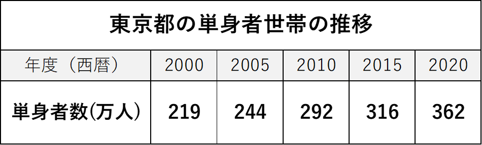 東京都の単身者世帯数の推移（2000年～2020年まで）