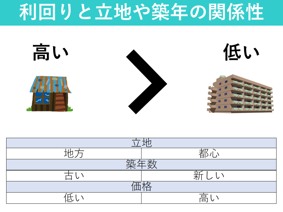 利回りの立地と築年数の関係性