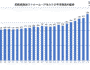 首都圏新築ワンルームの平均価格の推移2021年6月
