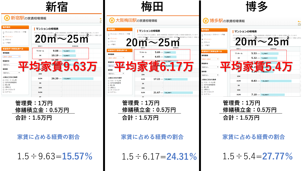 東京、大阪、福岡の賃料における経費率の差